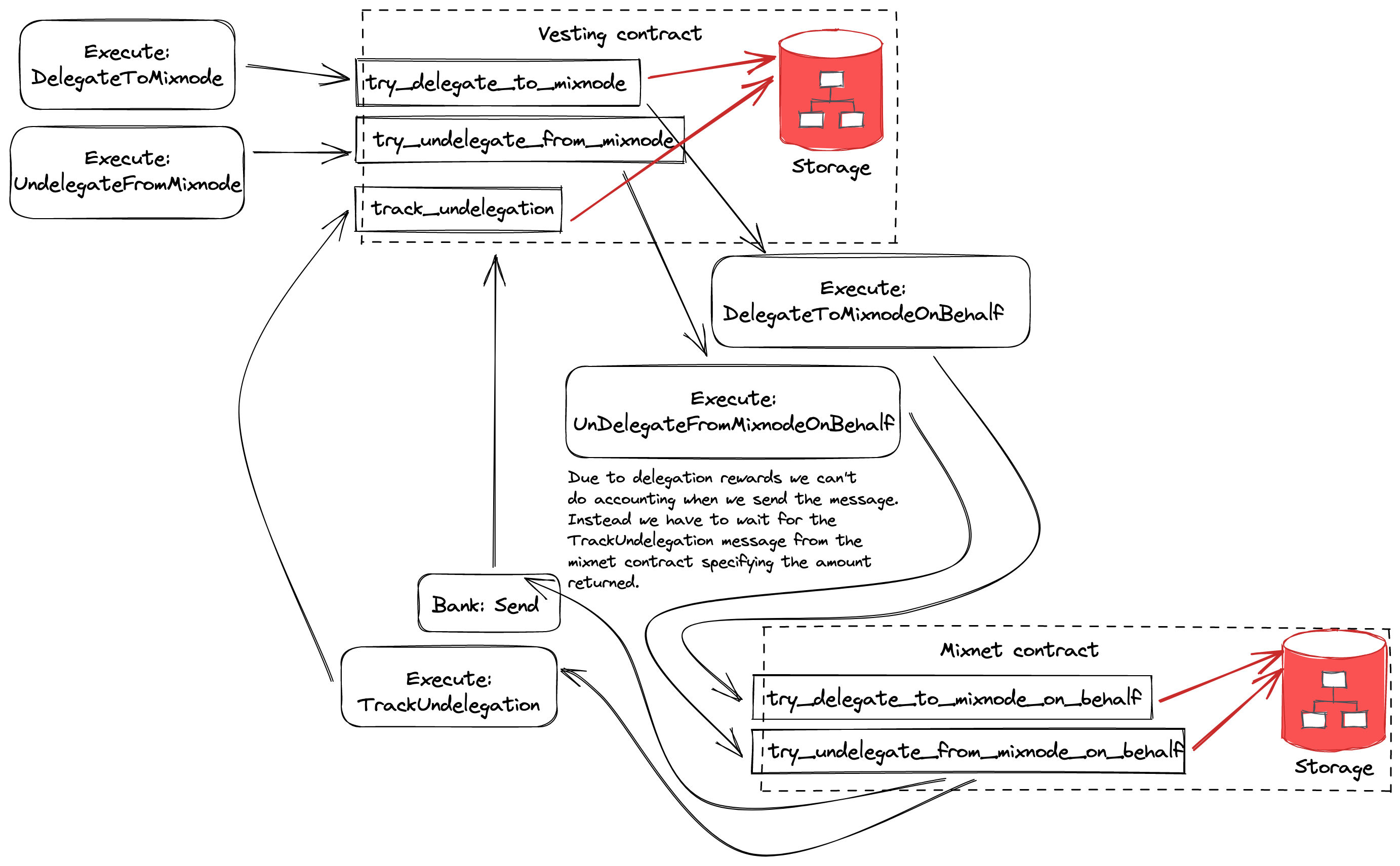 vesting-coin-delegation